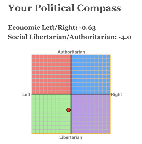 Politischer Kompass